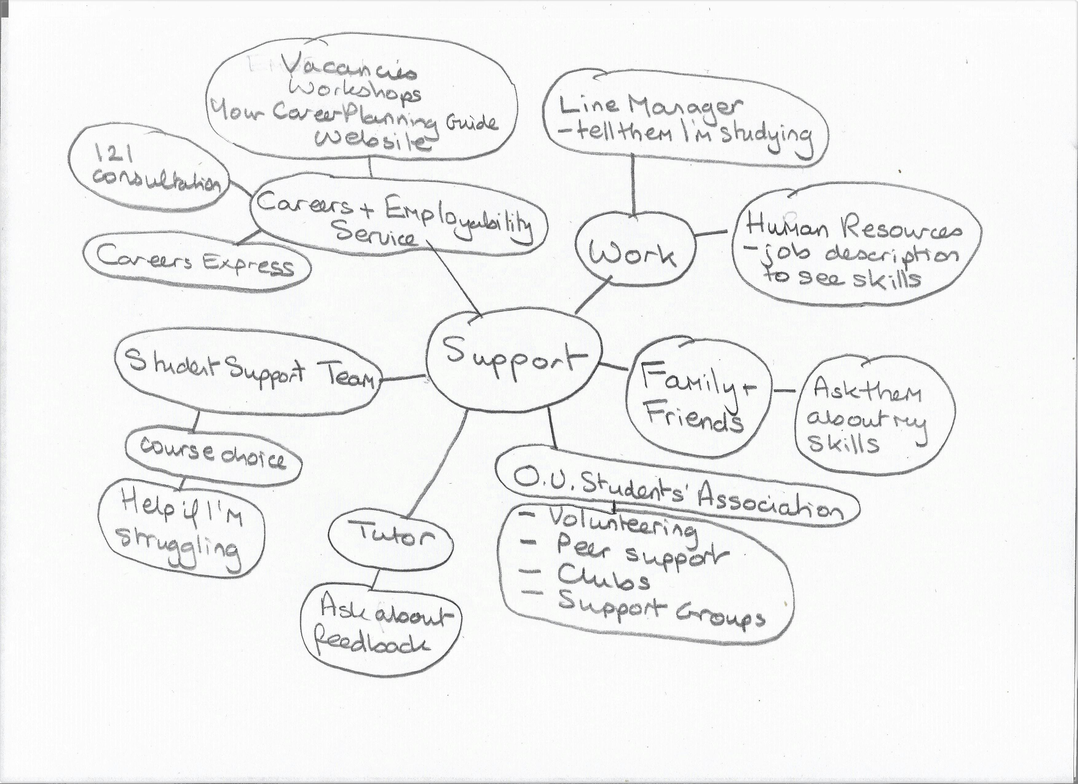 An example of a student’s mind map of sources of support for career help.